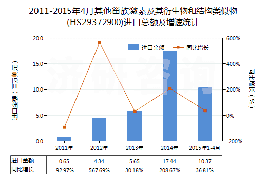 2011-2015年4月其他甾族激素及其衍生物和結(jié)構(gòu)類似物(HS29372900)進(jìn)口總額及增速統(tǒng)計(jì)